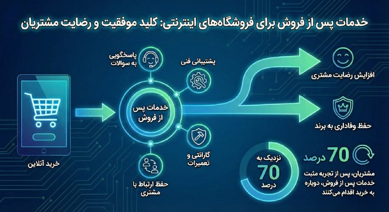 خدمات پس از فروش برای فروشگاههای اینترنتی: کلید موفقیت و رضایت مشتریان خدمات پس از فروش برای فروشگاههای اینترنتی: کلید موفقیت و رضایت مشتریان