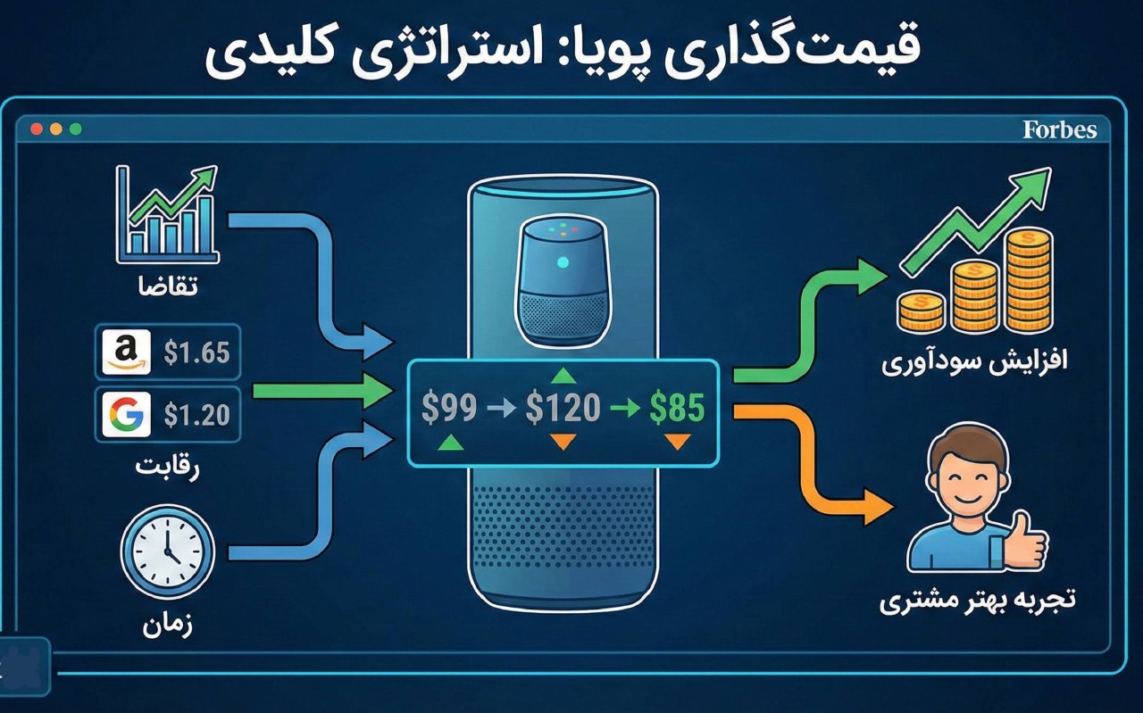 قیمتگذاری پویا: استراتژی کلیدی برای بهبود عملکرد فروشگاههای اینترنتی قیمتگذاری پویا: استراتژی کلیدی برای بهبود عملکرد فروشگاههای اینترنتی